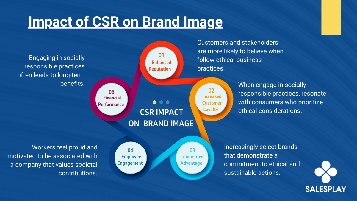 An infographic illustrating the relationship between CSR practices and improved brand image for small businesses 