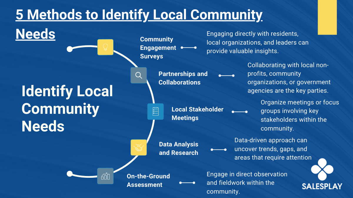 Infographic illustrating five methods for identifying local community needs, featuring icons and brief descriptions for each method