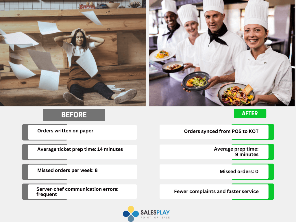 Infographic on A Restaurant Before and After POS + K0T/KDS 