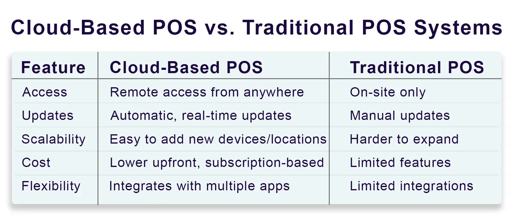 Cloud-Based POS vs. Traditional POS Systems