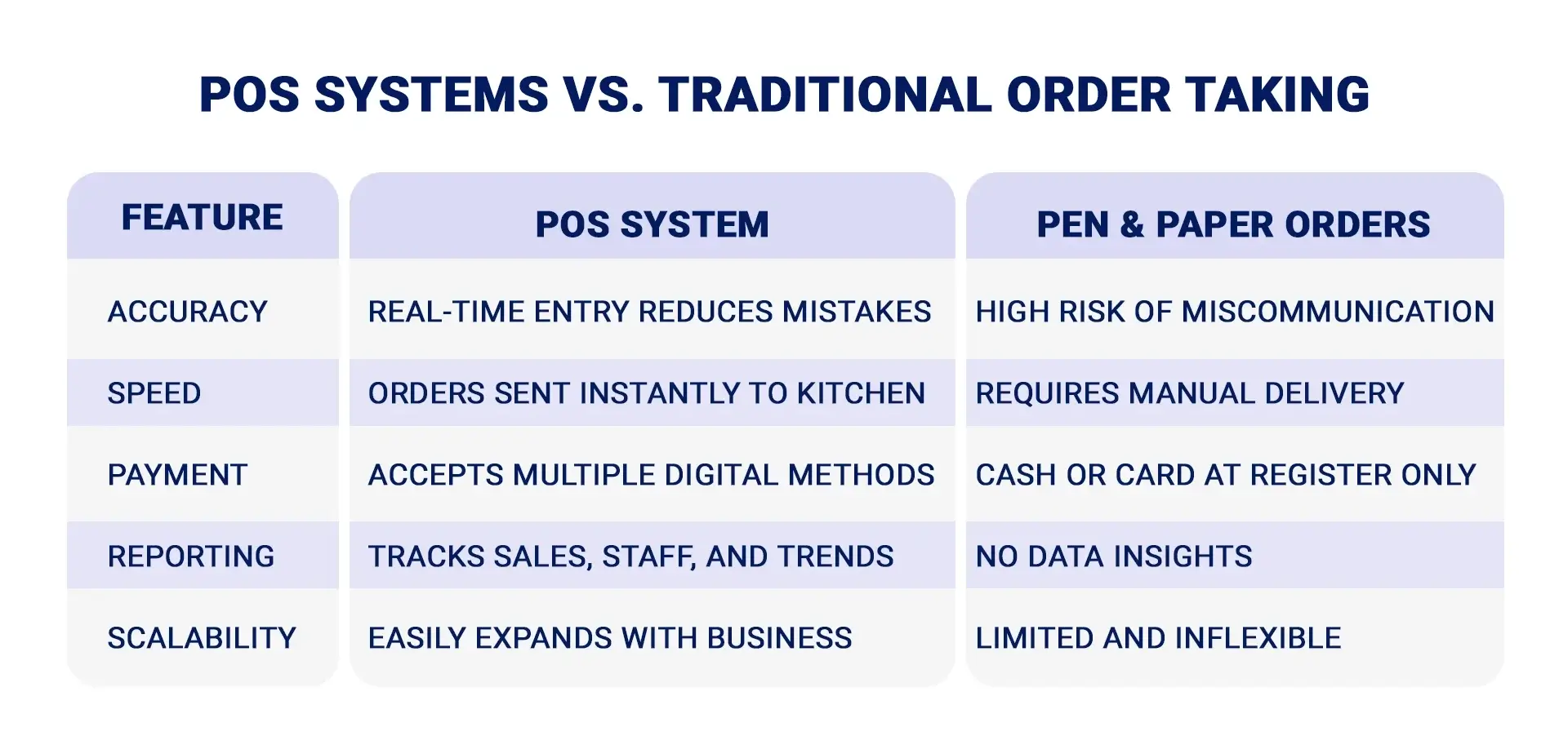 POS Systems vs. Traditional Order Taking
