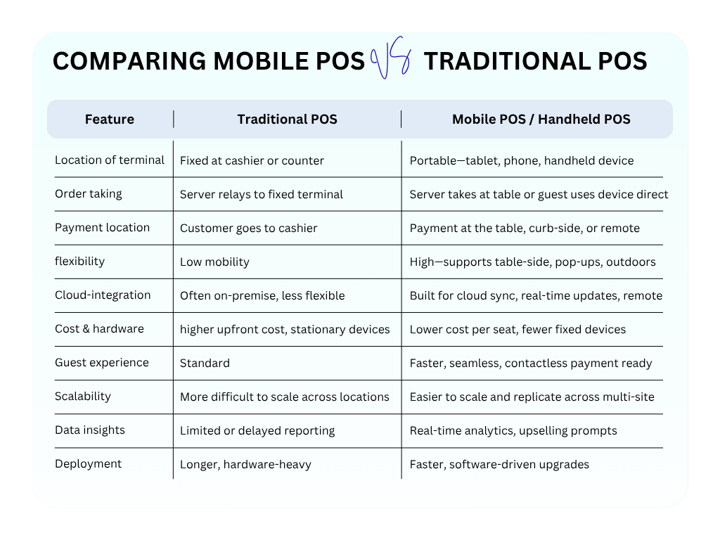 Mobile POS Terminals: The Future of Restaurant Operations
