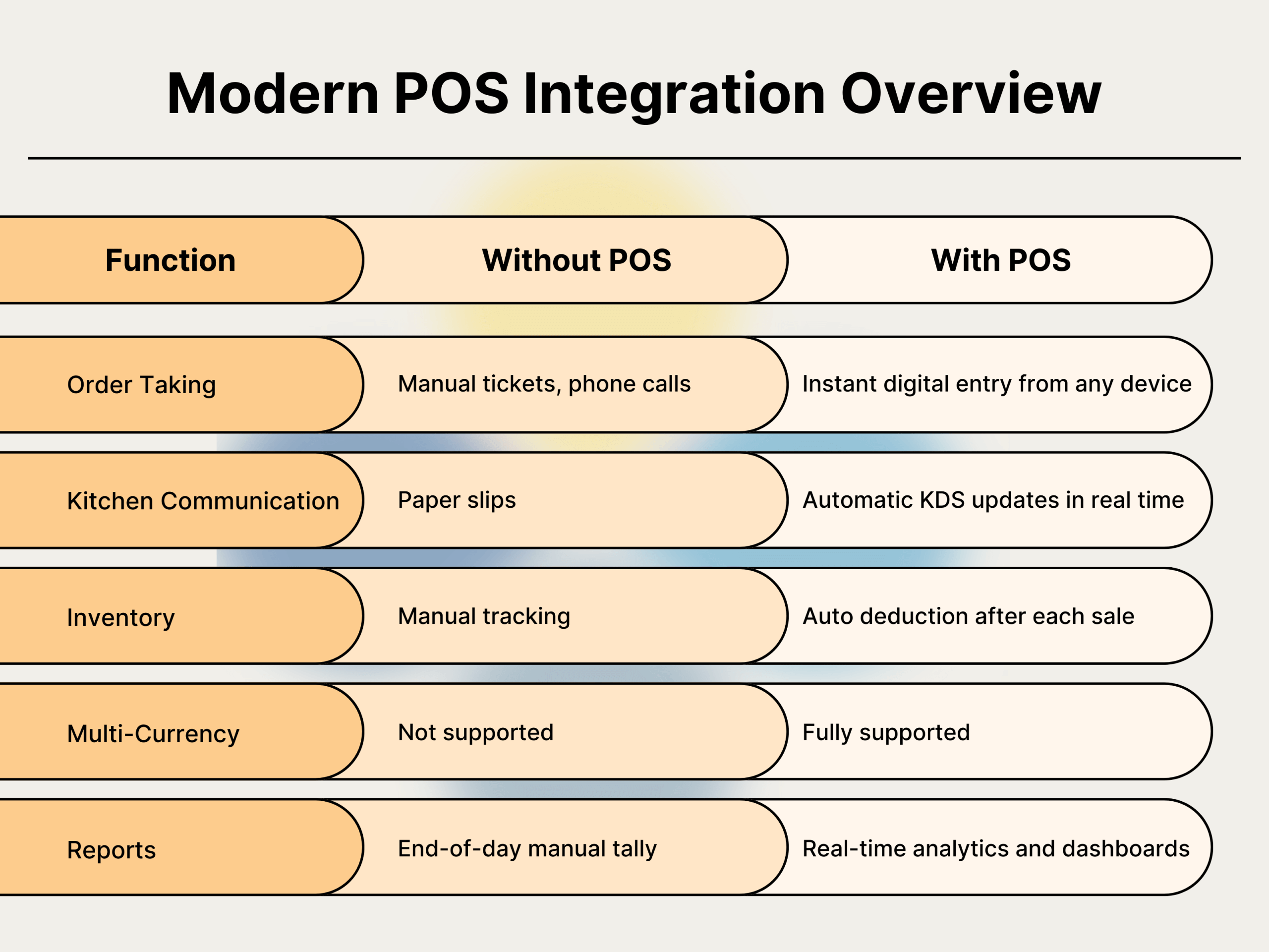 How Modern POS Technology Brings It All Together