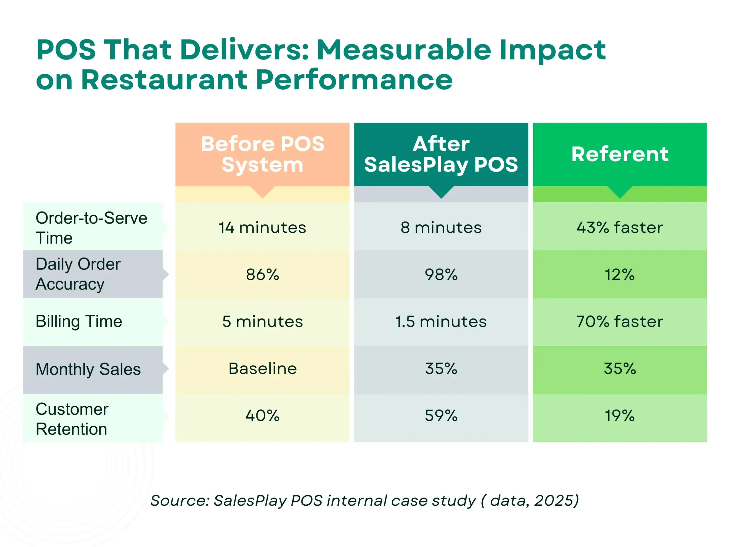 pos that delivers measurable impact on resturant performance with saleaplay