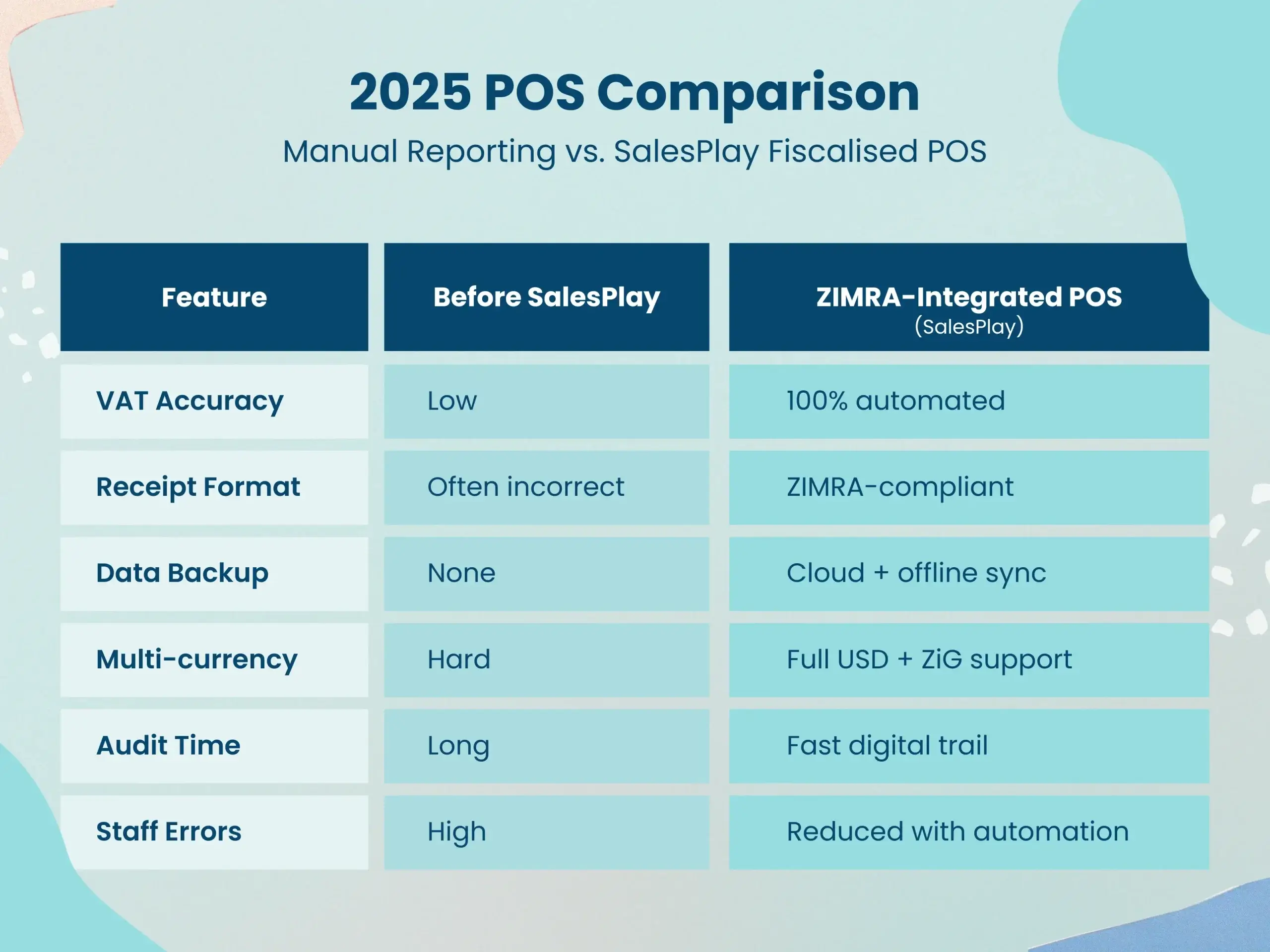 Manual Reporting vs. SalesPlay Fiscalised POS